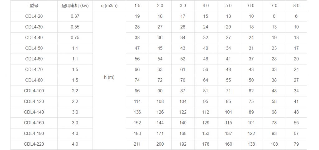 CDL4多級(jí)立式離心泵性能參數(shù) CDL4多級(jí)立式離心泵性能參數(shù)